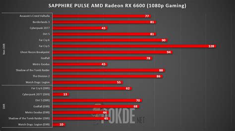 SAPPHIRE PULSE AMD Radeon RX 6600 Review — quite a bit slower for just ...