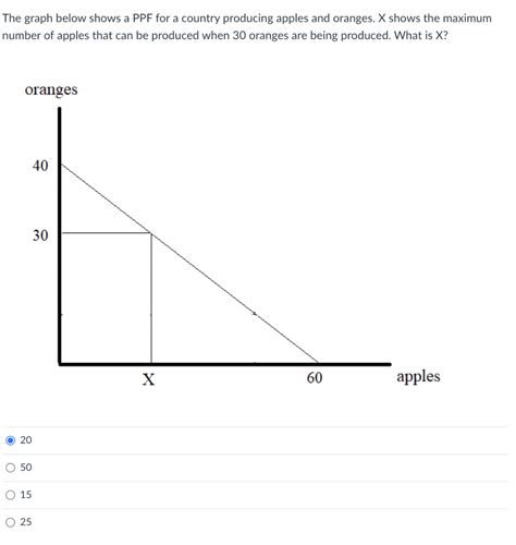 Solved The Graph Below Shows A Ppf For A Country Producing