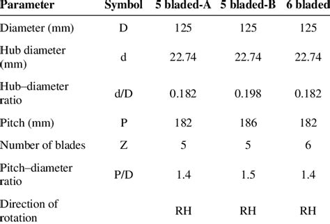 Specifications of model propellers | Download Scientific Diagram