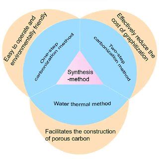 Different synthesis methods and characteristics. | Download Scientific ...