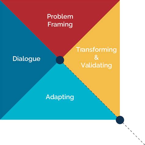 The Kite Design Thinking Model Download Scientific Diagram