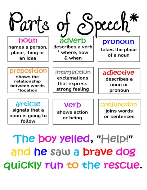 Parts Of Speech Anchor Chart Jungle Academy Part Of Speech