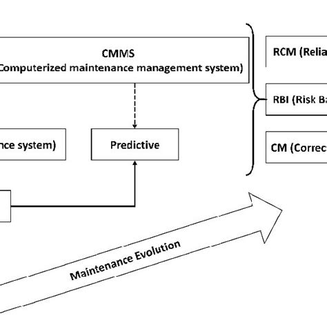 Maintenance evolution in practice | Download Scientific Diagram