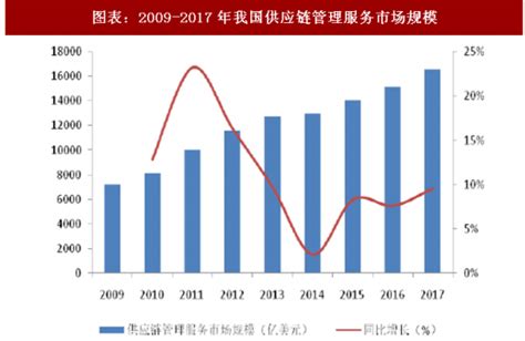 2018年中国物流行业供应链管理及发展趋势 市场价值复合增长 多个领域深化发展（图） 观研报告网