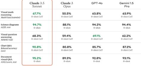 Claude 3 5 Sonnet Vs GPT 4o Performance Comparison