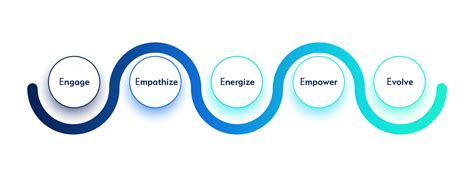 Culture System Design