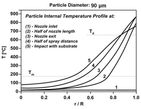 Figure 1 Temperature of a 90 µm diameter Nylon 11 particle with