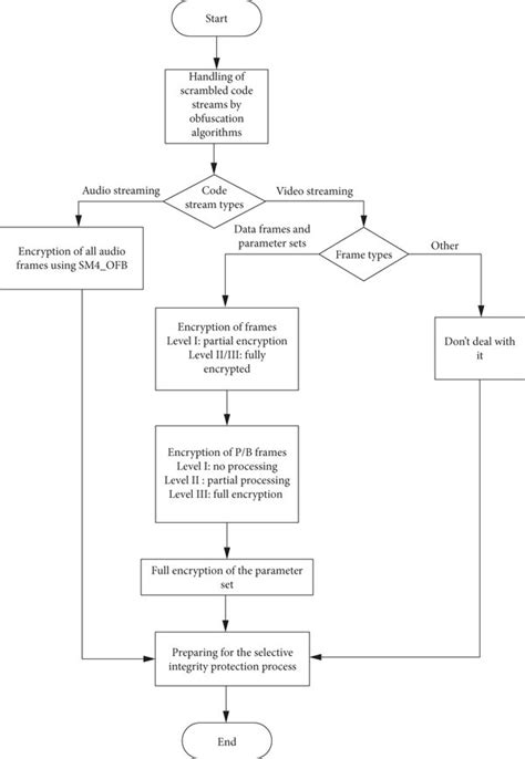 Sender Side Selective Encryption Algorithm Download Scientific Diagram