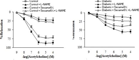 Cumulative Concentration Response Curves For Ach In Endothelium Intact