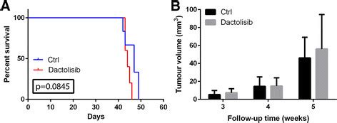 Kaplan Meyer Survival Curve For Nude Rats Carrying Orthotopic GBM
