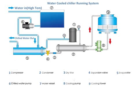 Understanding the Water Chiller System: A Visual Breakdown