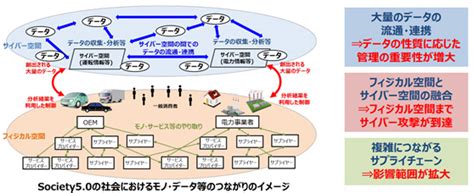 サイバー・フィジカル・セキュリティ対策フレームワーク｜サイバーデジタルリスクnavi ガイドライン