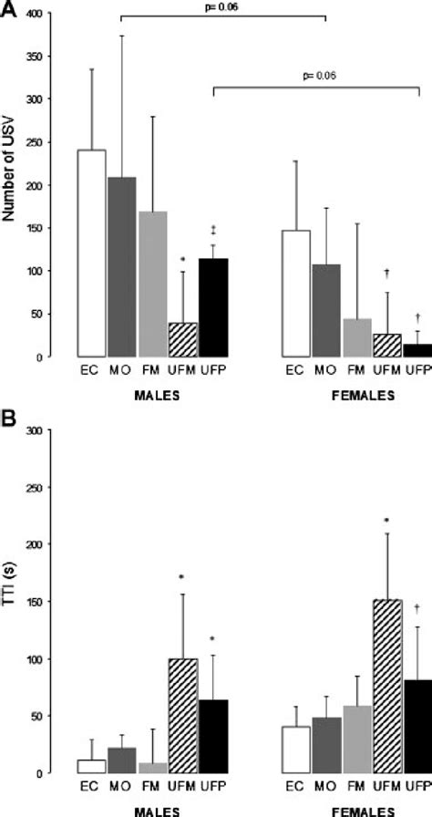 Fear Responses Toward An Anesthetized Adult Male Expressed As The Download Scientific Diagram