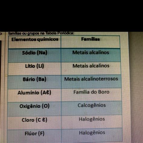 Considere os seguintes elementos químicos e as suas respectivas