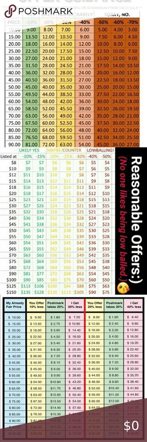 REASONABLE OFFER CHART