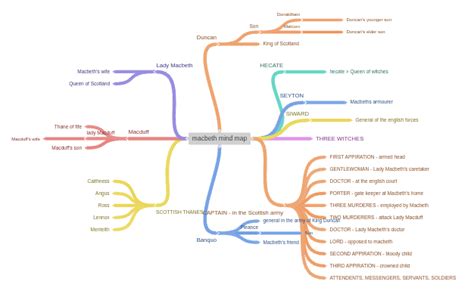 macbeth mind map coggle diagram