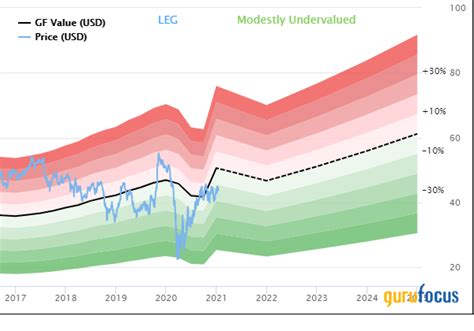 Undervalued Dividend Aristocrats To Consider