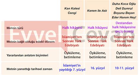 S N F Edebiyat Ders Kitab Cevaplar Sayfa Be Gen Yay