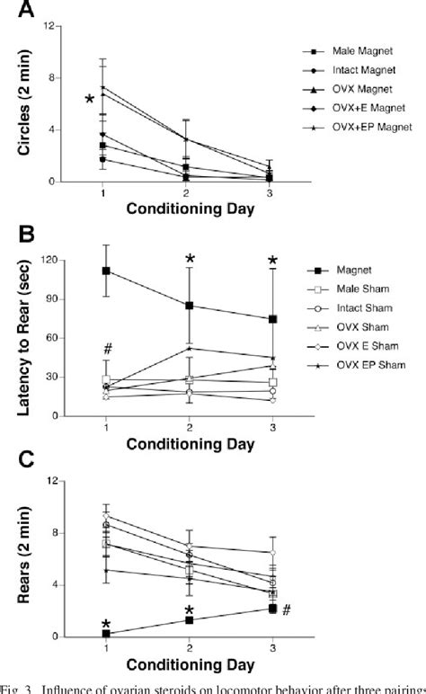 Figure 3 From Sex And Estrous Cycle Differences In The Behavioral