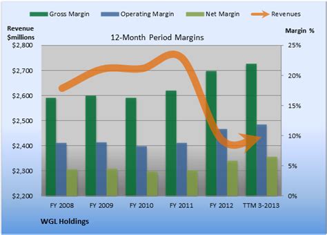 How Wgl Holdings Got More Awesome Last Quarter