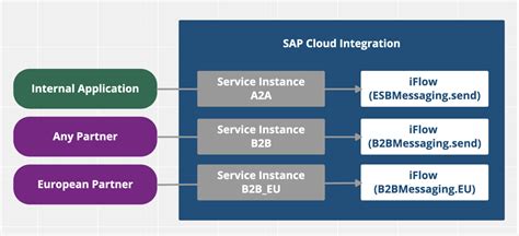 Sap Cloud Integration Authentication Options Integration