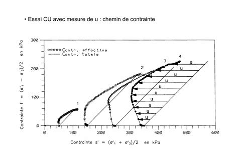 Chapitre Resistance Au Cisaillement Des Sols Ppt