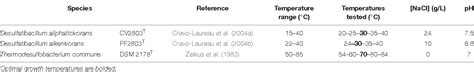 Table 1 From Temperature Dependent Alkyl Glycerol Ether Lipid