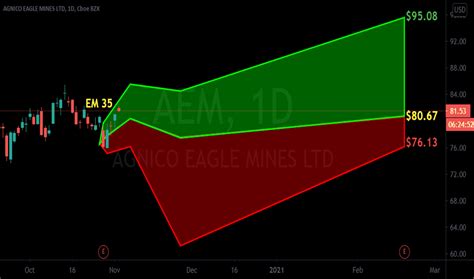 aem stock price  chart nyseaem tradingview