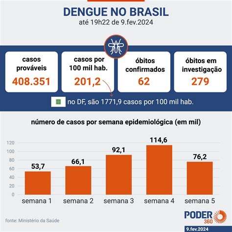 Brasil Ultrapassa 400 Mil Casos De Dengue Em 2024