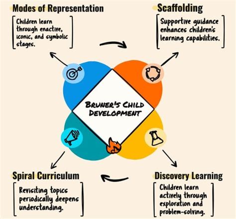 Jerome Bruner On Child Development Scaffolding Discovery Learning
