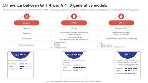 Difference Between GPT 4 And GPT 3 Capabilities And Use Cases Of GPT4 ...