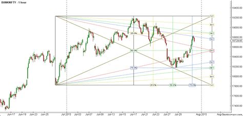 Bank Nifty Bounces From 4x1 Gann Line Weekly Forecast Brameshs