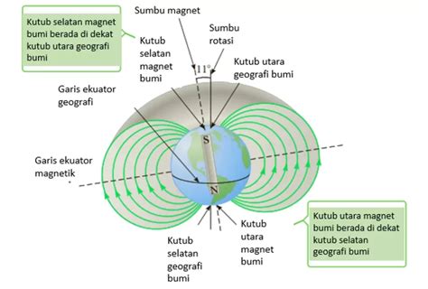 Konsep Dasar Kemagnetan Medan Magnet Dan Gaya Magnetik Edufisika