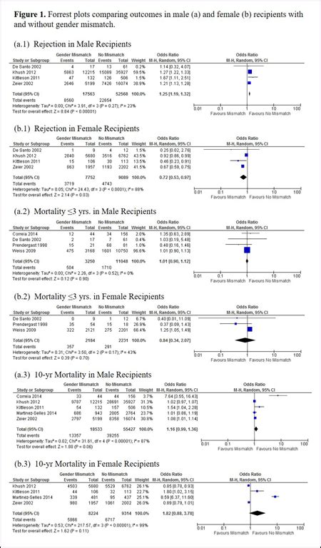 Abstract Impact Of Sex Mismatch On Heart Transplantation A Meta Analysis And Systematic