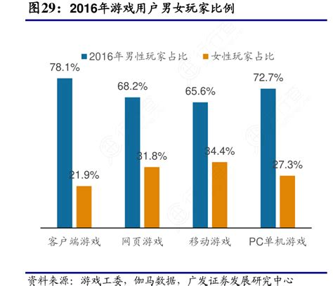 2016年游戏用户男女玩家比例行行查行业研究数据库