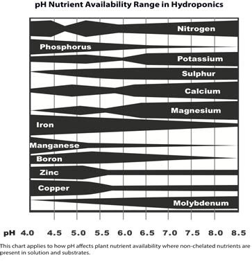 Hydroponic Nutrient Availability Ph Chart: A Visual Reference of Charts | Chart Master