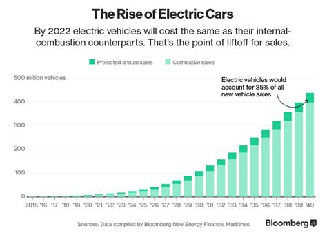 Electric Cars Are Coming But Are Cities Ready For Them World