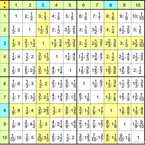 Таблица Умножение И Деление Распечатать - italialinoa