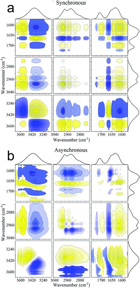 In Situ Insight Into The Self Assembly Evolution Of Aba Type Block