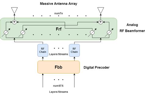 Massive MIMO Hybrid Beamforming