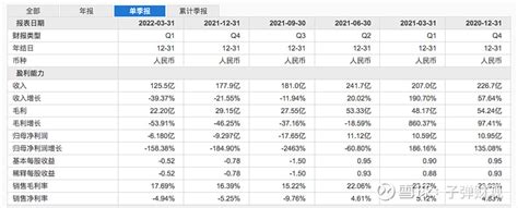 贝壳找房q1净亏62亿，同比减少10万经纪人，彭永东强调效益优先 出品：子弹财观6月1日消息，房产交易平台 贝壳找房 在5月31日晚发布了