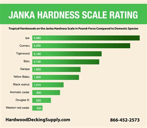 Elm Janka Hardness Scale