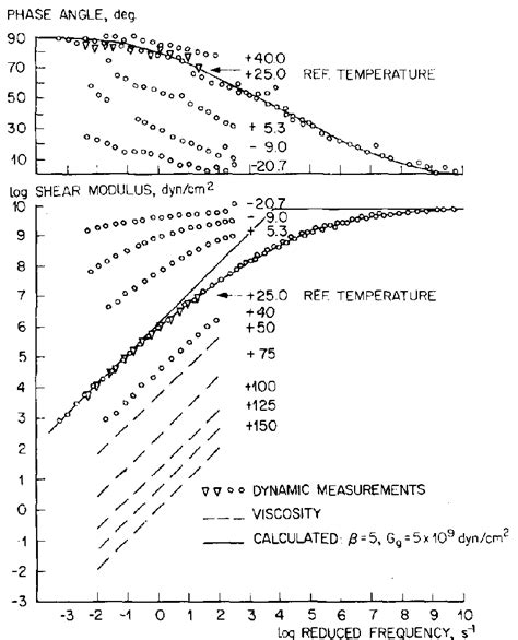 Complex Shear Modulus And Phase Angle Versus Frequency At Various Download Scientific Diagram