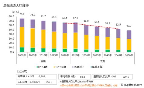 グラフで見る! 島根県の人口の推移(2000年-2045年)【出所】総務省 国勢調査及び国立社会保障・人口問題研究所 将来推計人口、総務省 ...