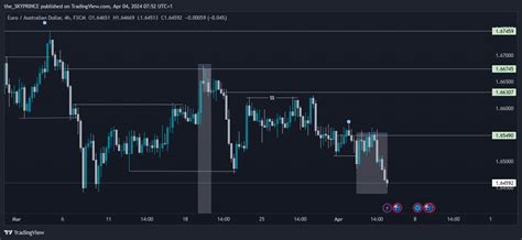 FX EURAUD Chart Image By Skyprince Chartview TradingView