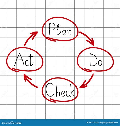 Plan Do Check Act Chart Stock Vector Illustration Of Management 38721454