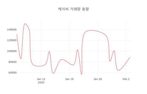 4일 데일리 증권 케이씨 029460 오후 12시 21분 기준 외 매매동향 데일리시큐