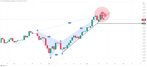 Usd Jpy Price Analysis Bears About To Pounce As Us Dollar Meets Hour