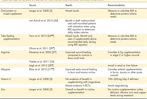 [pdf] Pressure Ulcer Scale For Healing Push Push Tool 3 0 Semantic Scholar