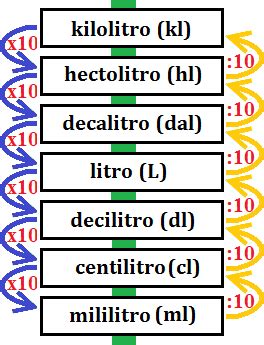 Escala De Litros - CONVERSION DE UNIDADES DE MEDIDA: LONGITUD, AREA, VOLUMEN, MASA: ESCALA ...